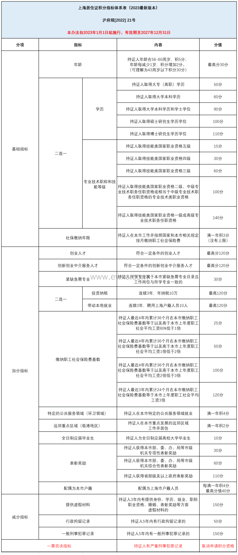 上海积分120分的条件和要求