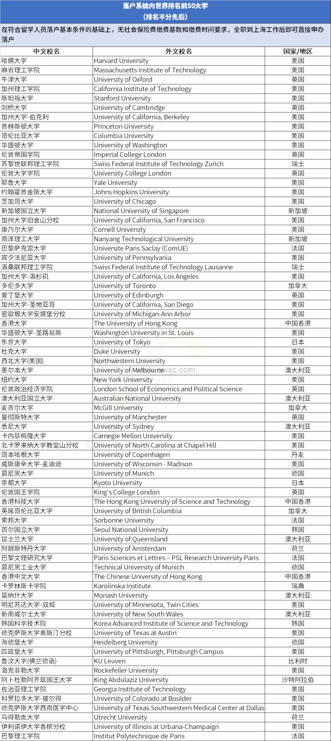 上海落户认可的国外大学